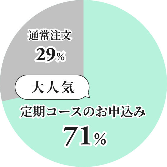定期コースのお申込み71%